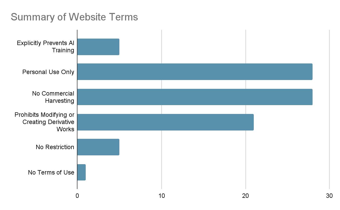 Summary of Website Terms - Bar graph