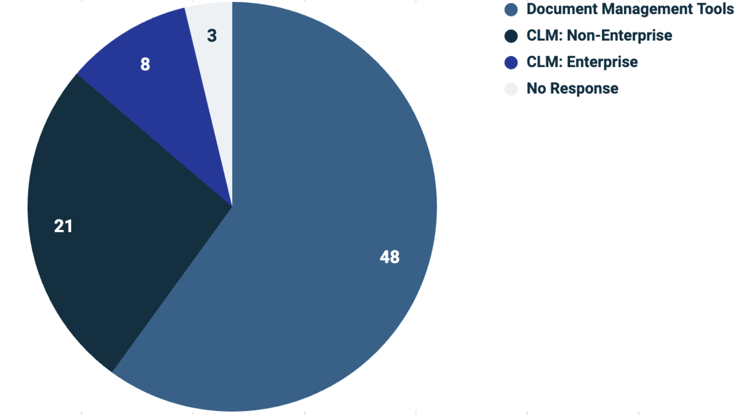 Pie Graph showing Document Management Tools as the largest segment in Contract Management Solutions