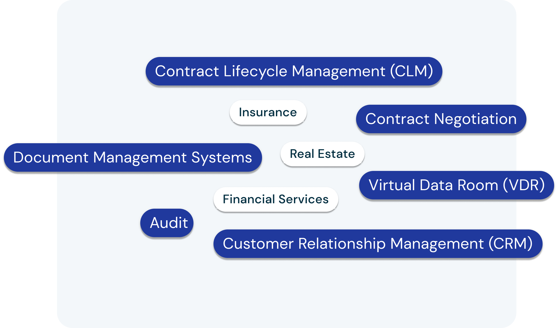 Example use cases: Contract lifecycle management (CLM), Audit, Document Management Systems, Client Relationship Management (CRM), Contract Negotiation, Virtual Data Room (VDR)