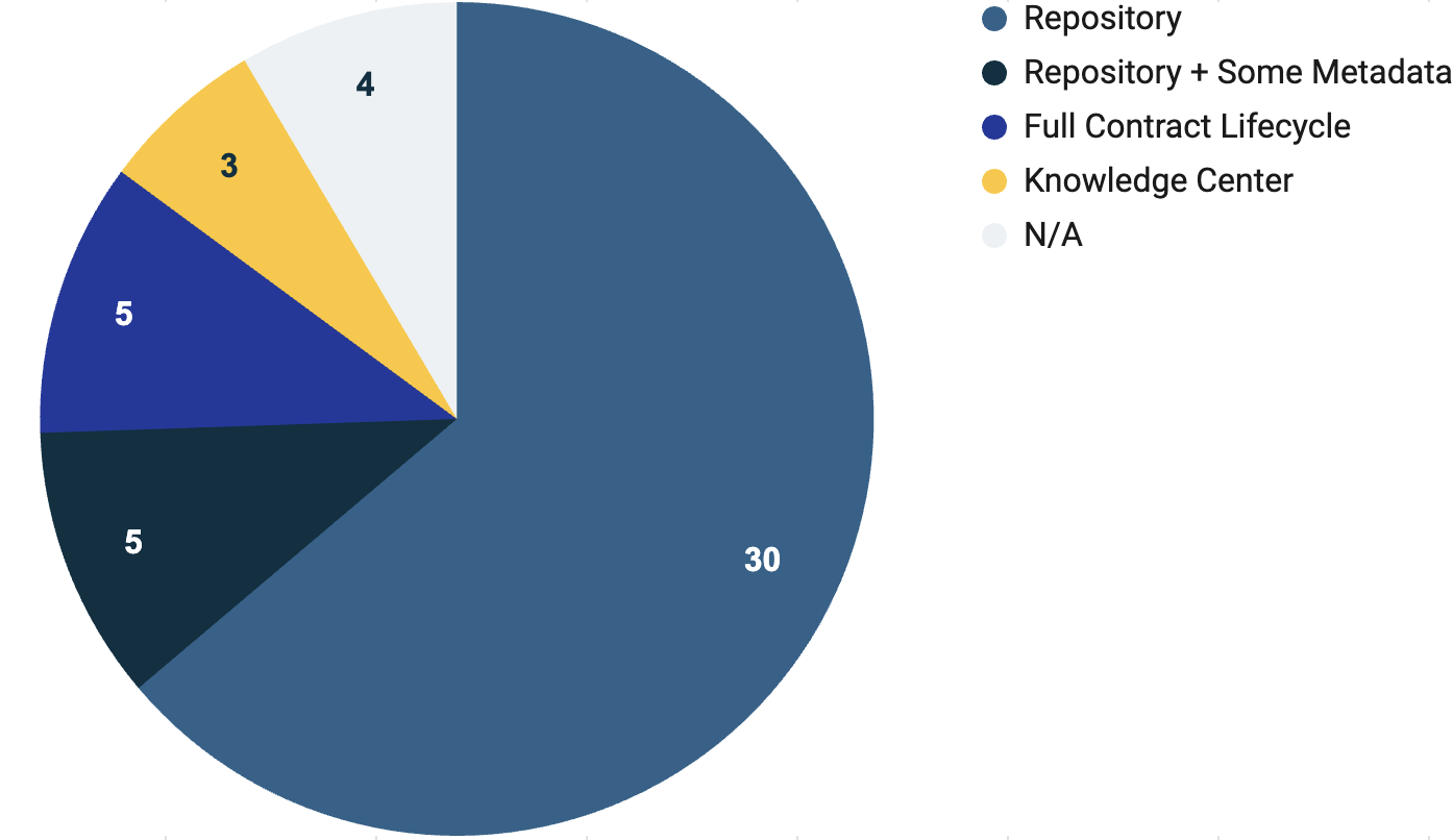 Pie Graph showing Repository as the largest segment in Use Cases for Document Management Systems